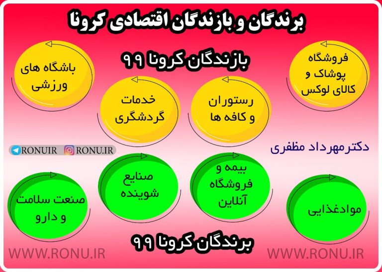 برندگان و بازندگان اقتصادی پس از بحران کرونا