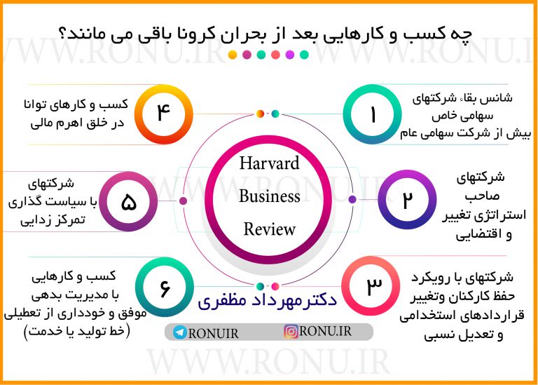 چه کسب وکارهایی بعد از بحران کرونا ۲۰۲۰ زنده می‌مانند
